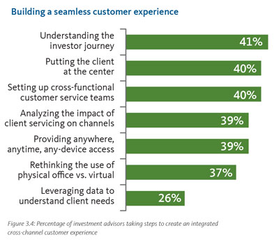 Building a seamless customer experience