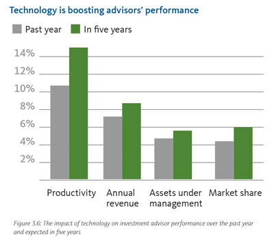 Technology is boosting advisors’ performance