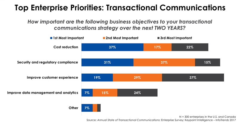 Transactional communications