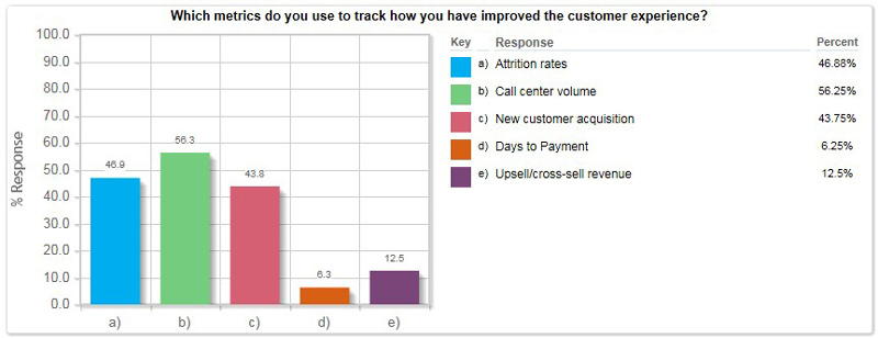 Customer Experience Chart