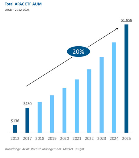 Insights of the Week - APAC