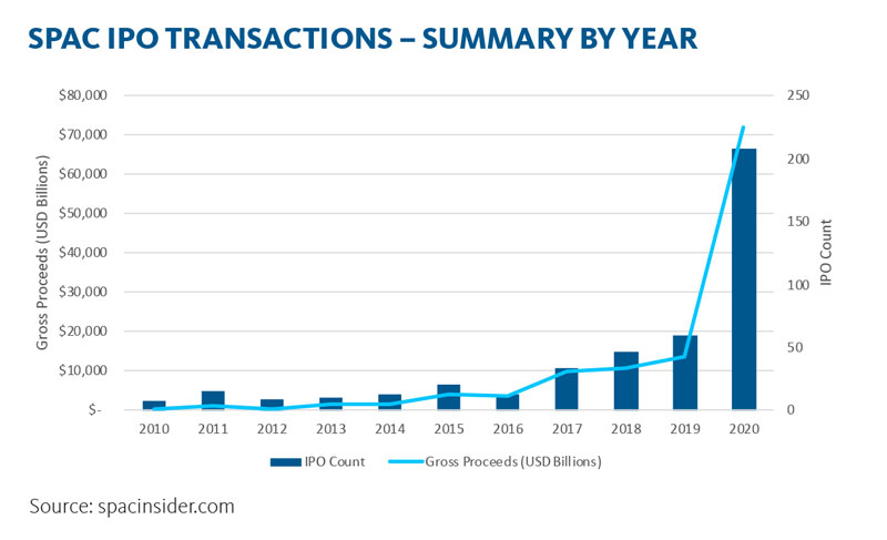 SPAC IPO