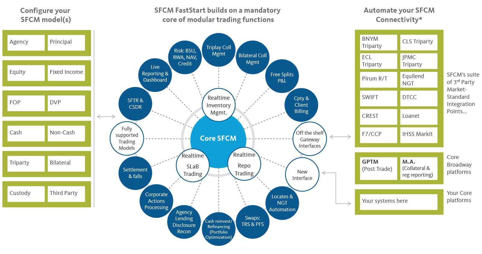 SFCM platform