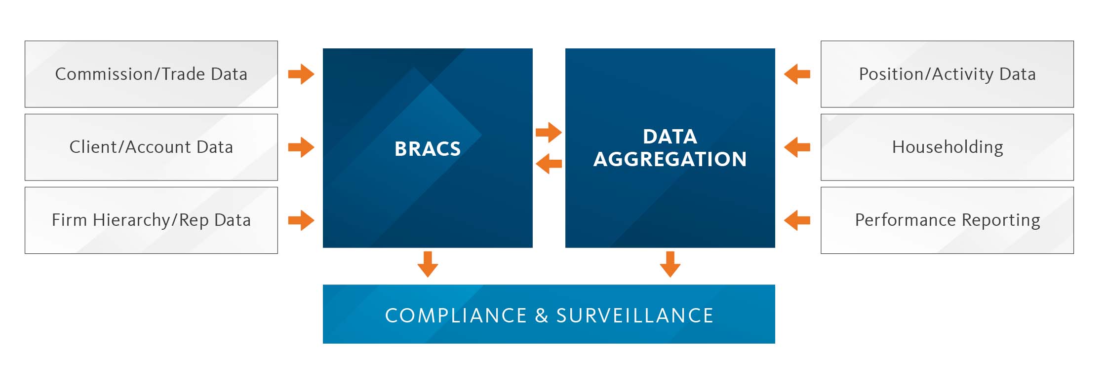 Compliance Ecosystem
