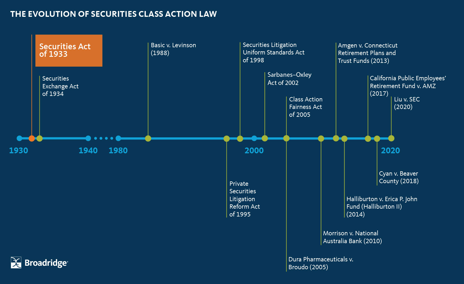 class action time line1933