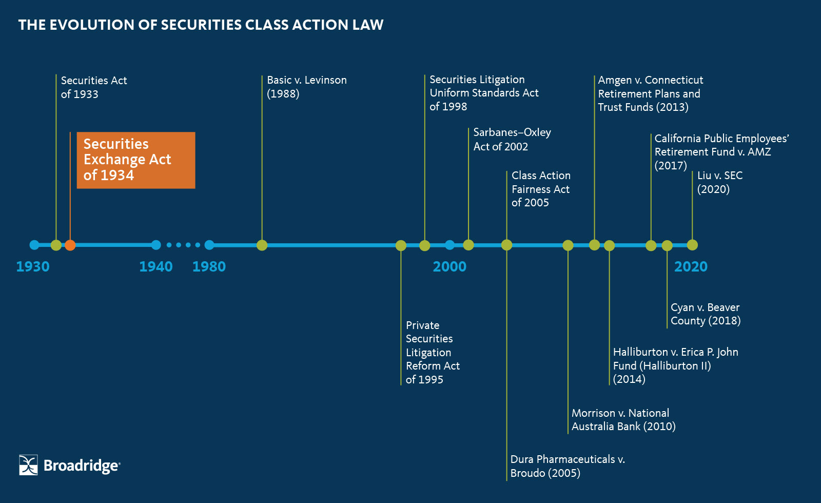 class action time line1934