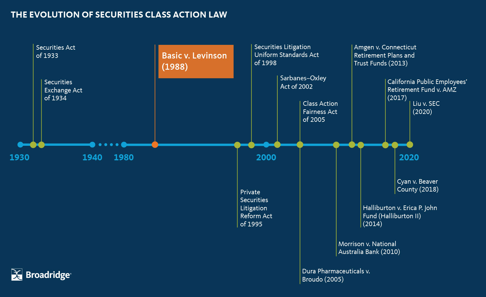 class action time line1988