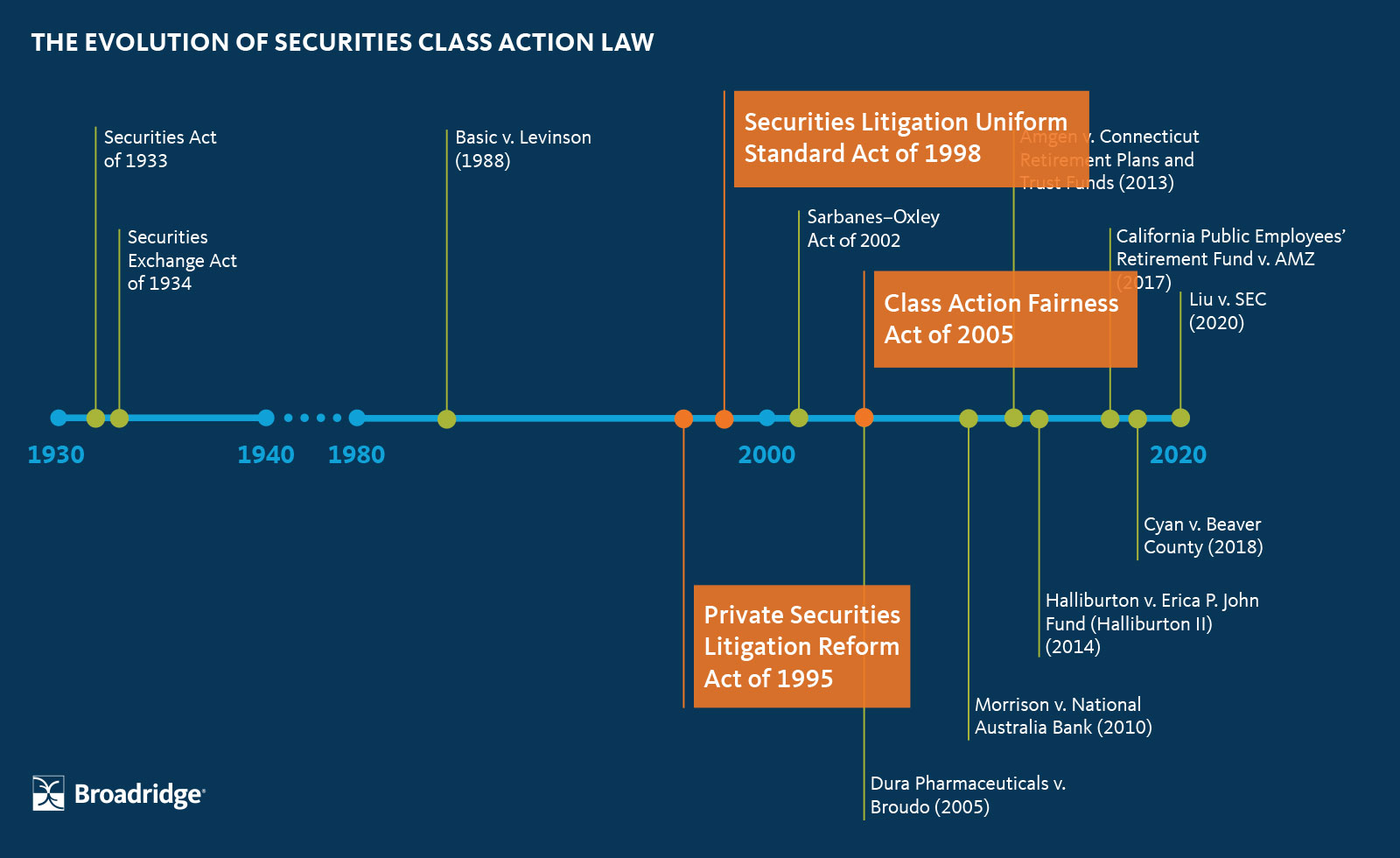 class action time line1995