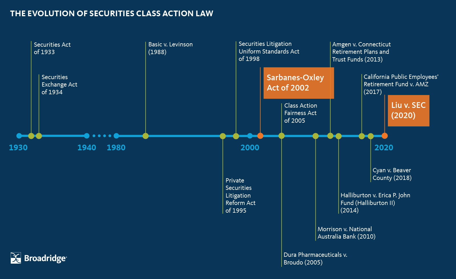 class action time line1995
