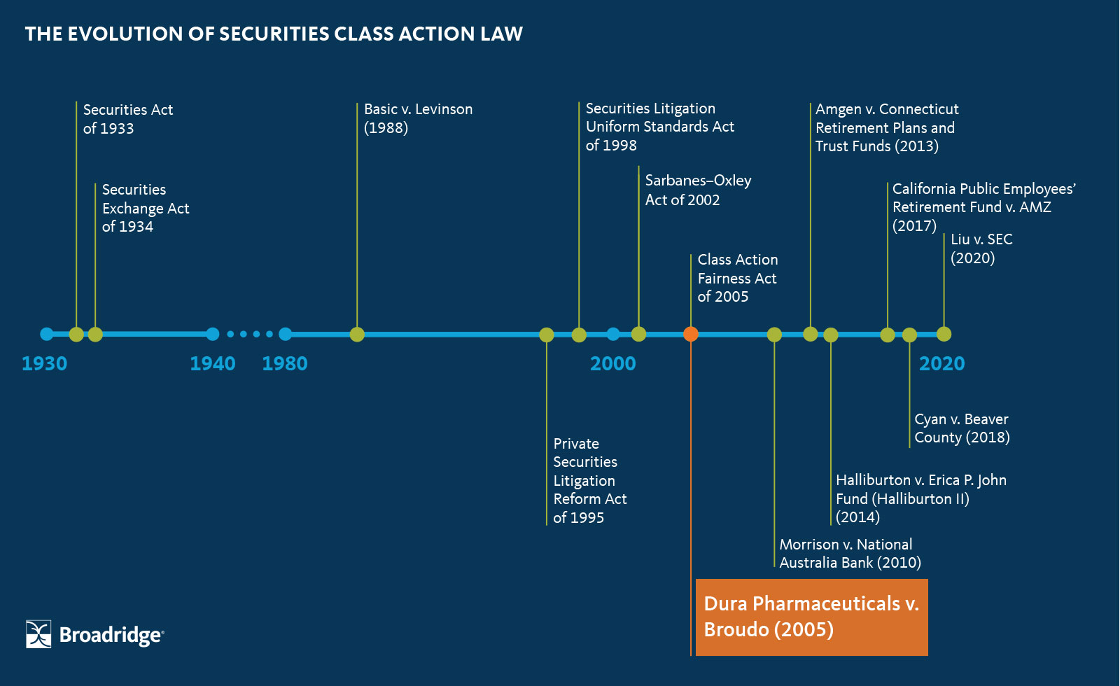 class action time line1995