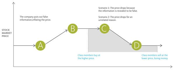 class action time line