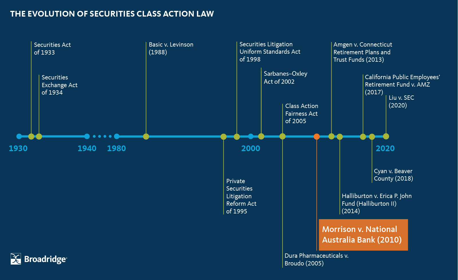 class action time line1995