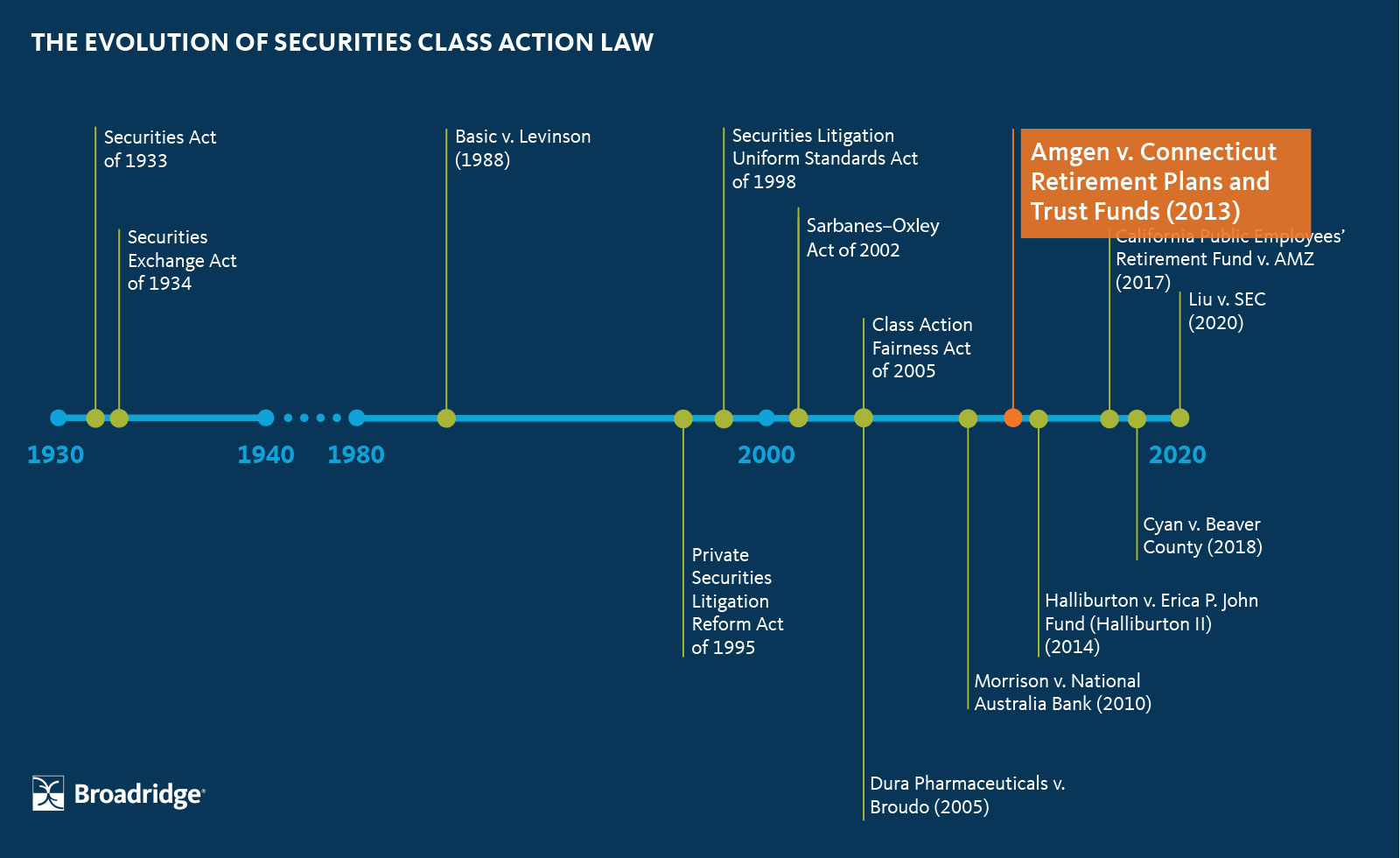 The Evolution of Securities Class Action Law