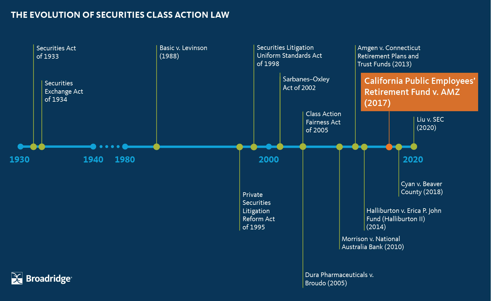 The Evolution of Securities Class Action Law