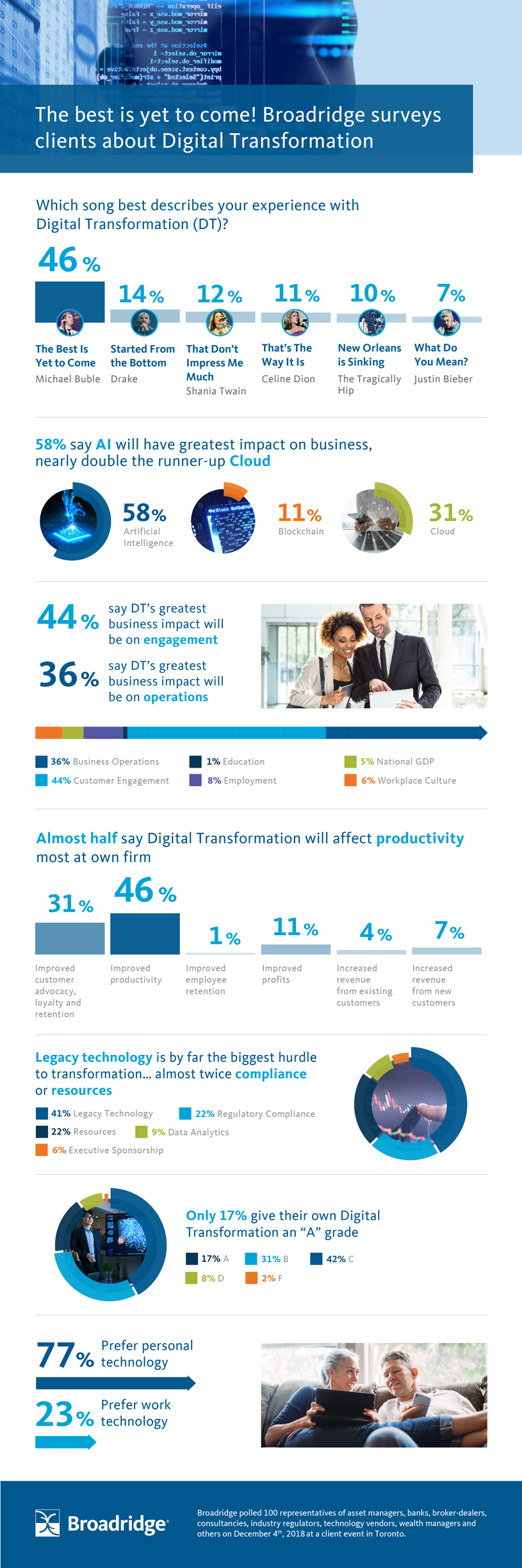 Digital Transformation