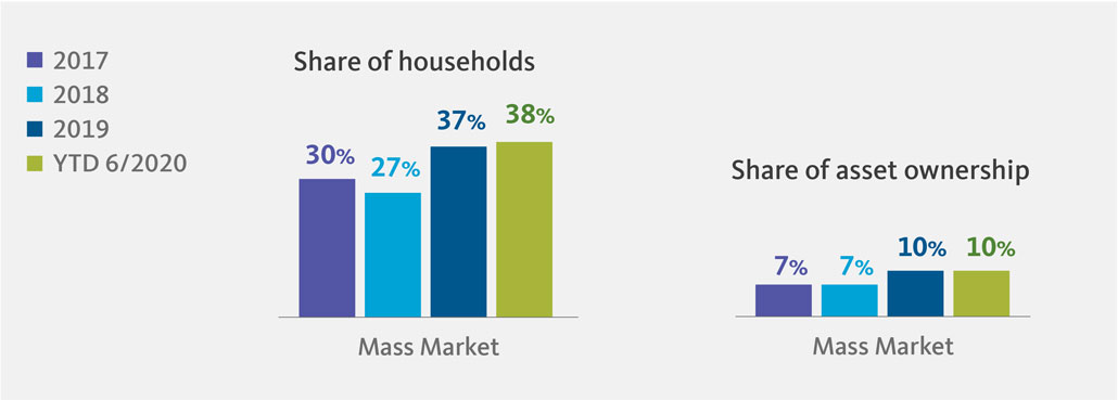 The rise of the Mass Market