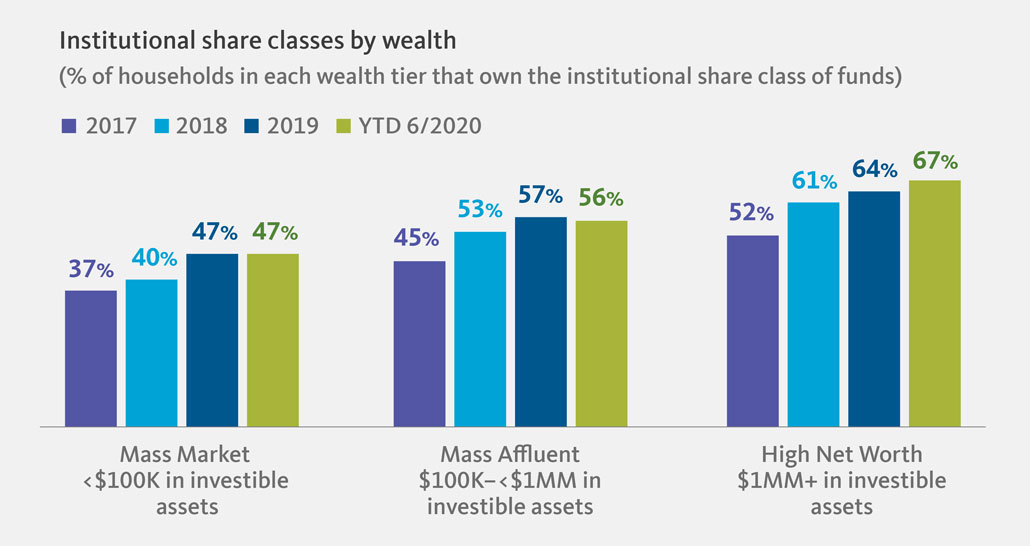 Institutional share classes hold wide appeal