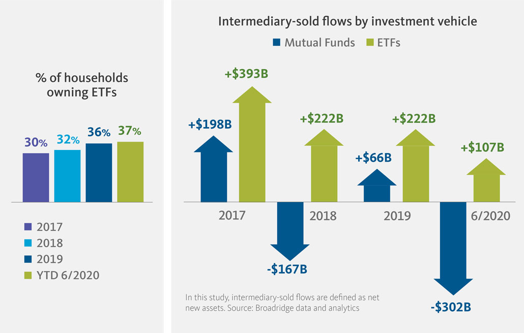 ETFs are on a steady rise