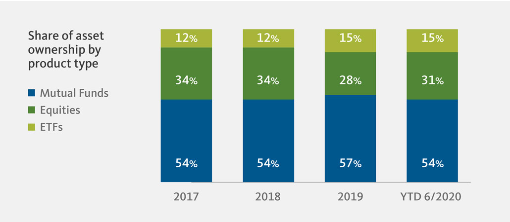 Equities grow as a percent of AUM