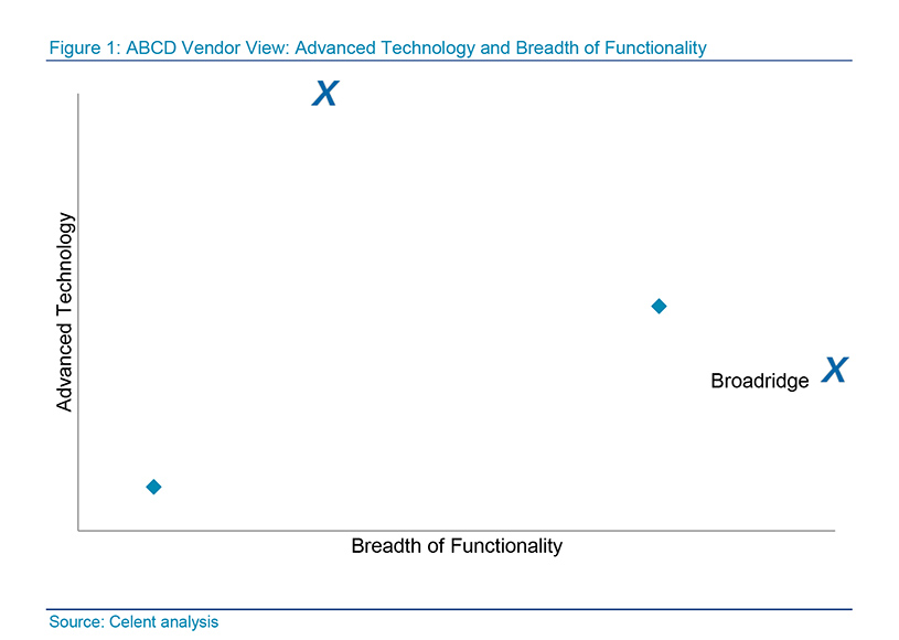 Advanced Technology and Breadth of Functionality