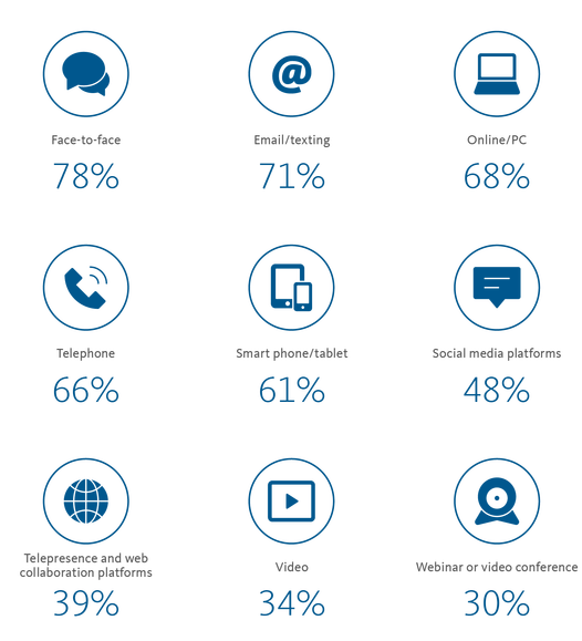 Types of communication channels