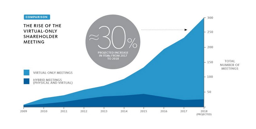 Virtual shareholder meeting