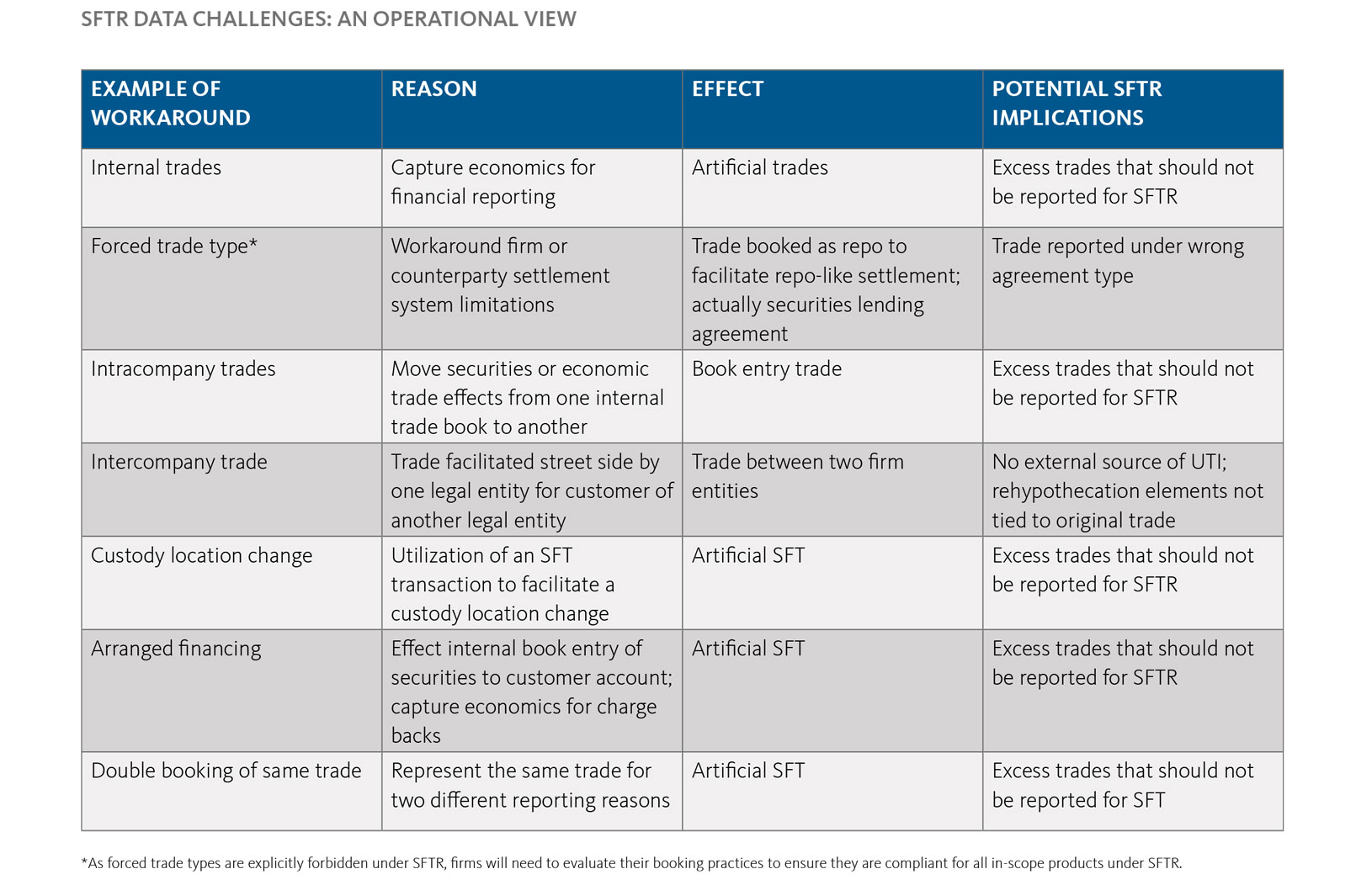 SFTR Data Challenges