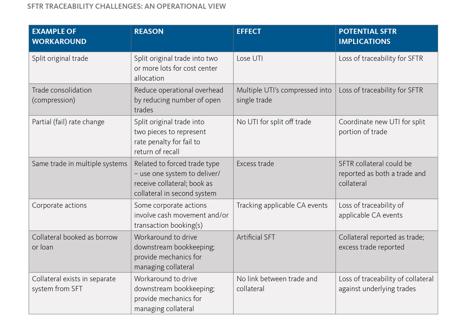 SFTR Traceability Challenges