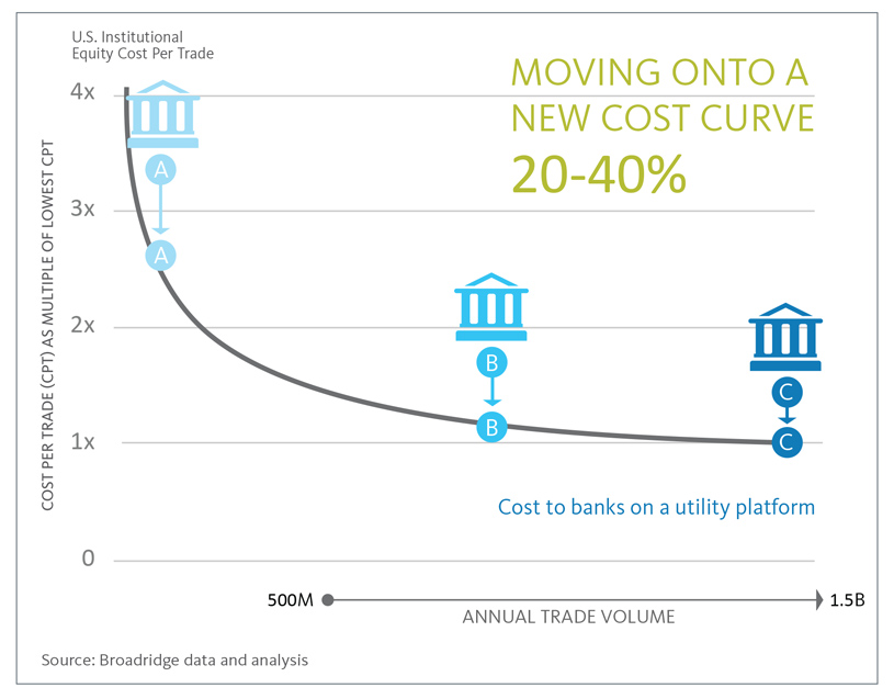 Cost per trade