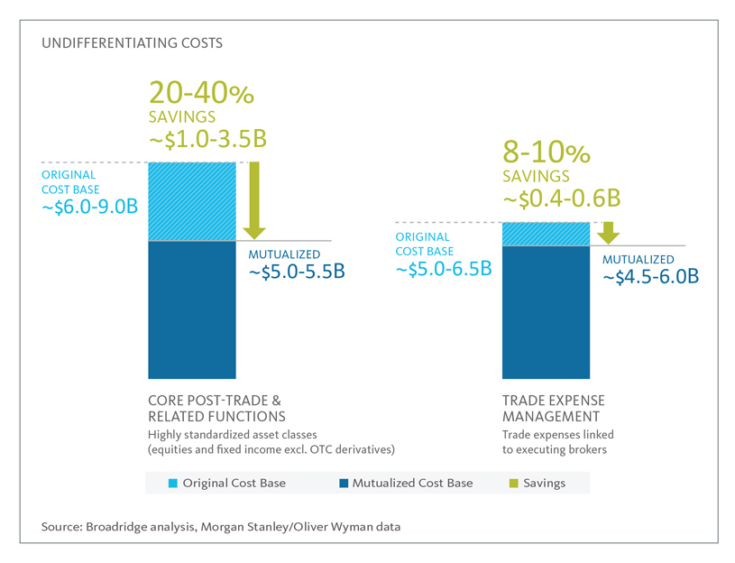 undifferentiating costs