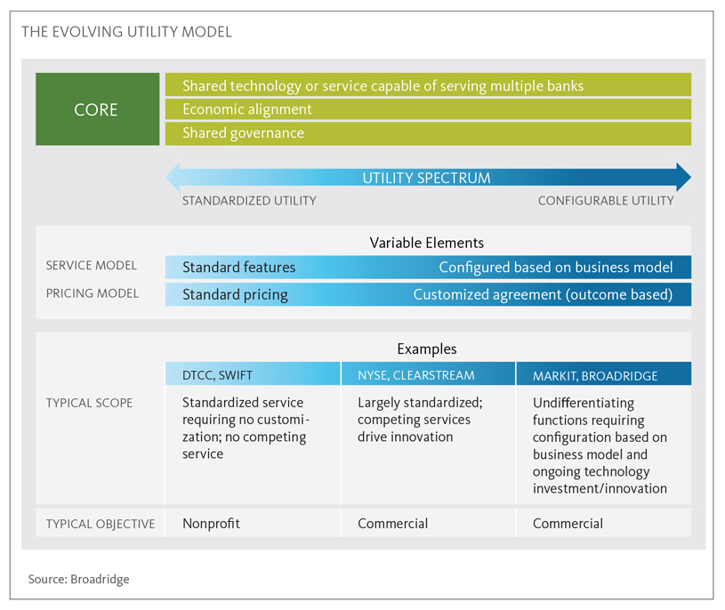 evolving utility model