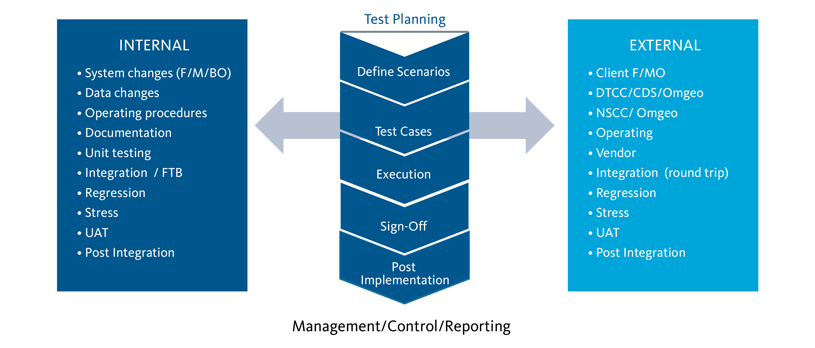 Test Planning