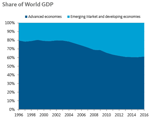 Share of World GDP
