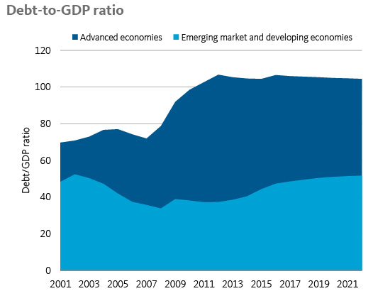 Debt-to-GDP ratio