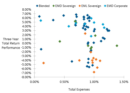 Total Return Performance