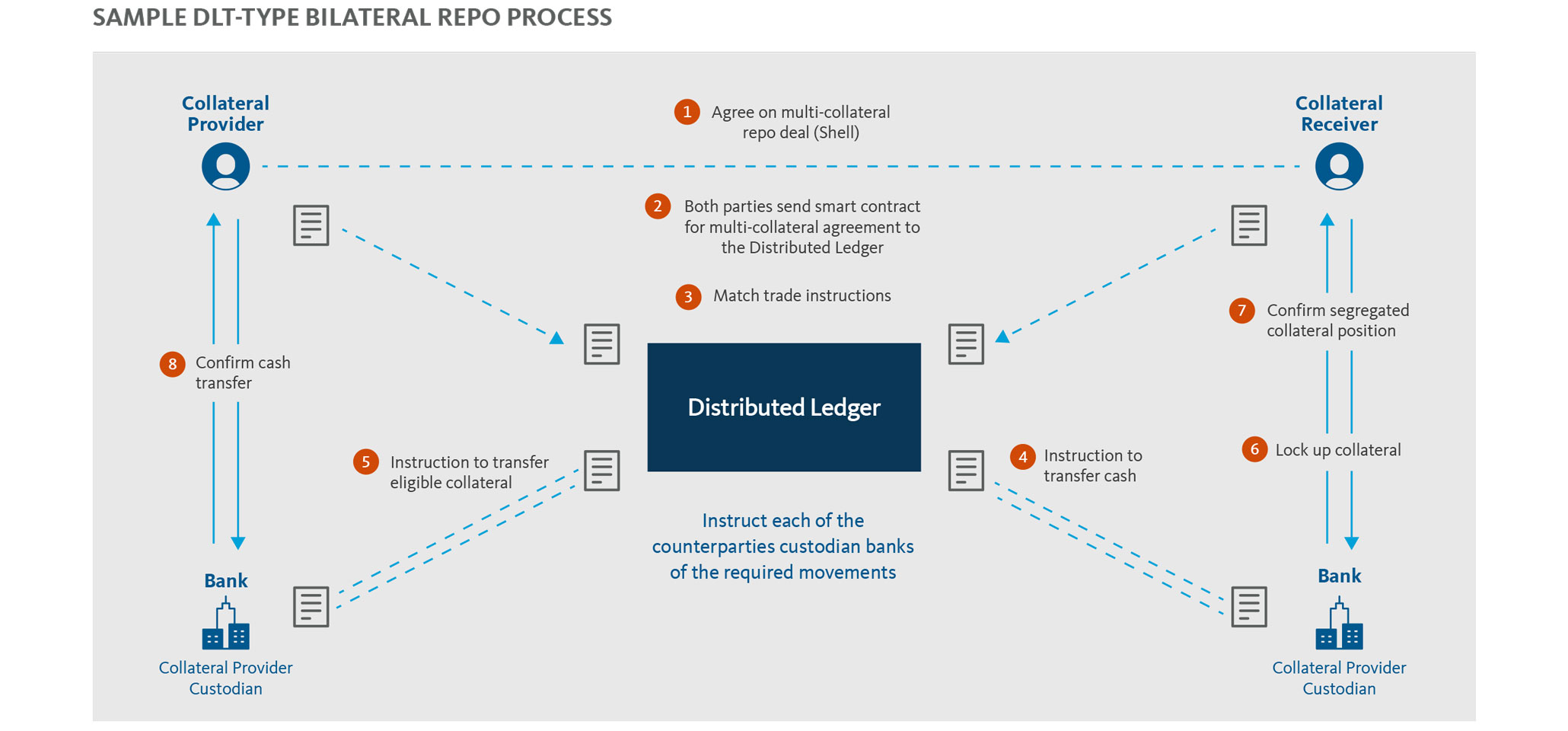 SAMPLE DLT-TYPE BILATERAL REPO PROCESS