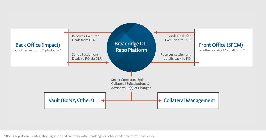 DLT  Repo Platform