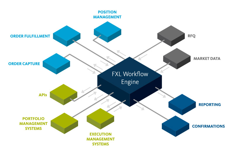 Securities Trade Life Cycle Flow Chart