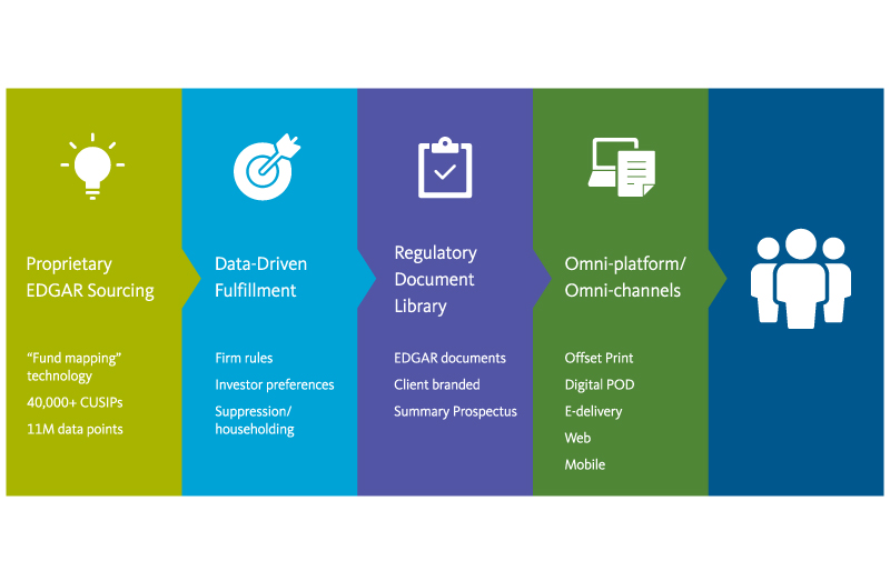 Point-of-Sale Prospectus for Mutual Funds and ETF Providers | Broadridge