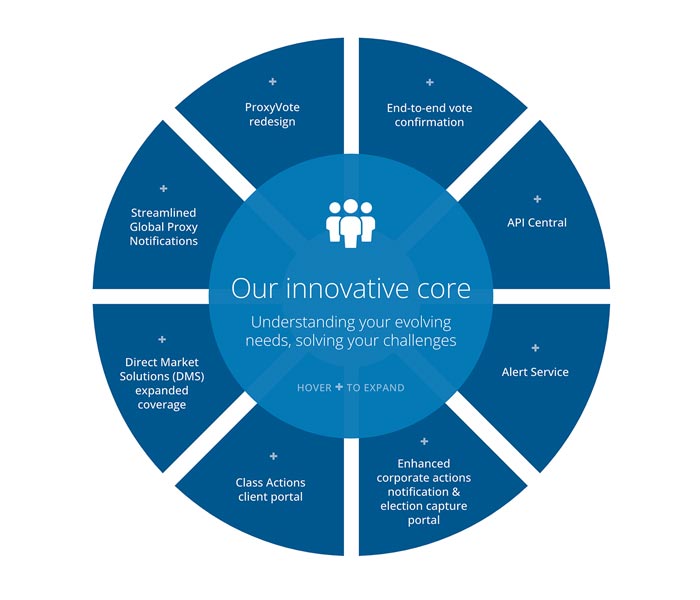 Next generation corporate actions and proxy platform