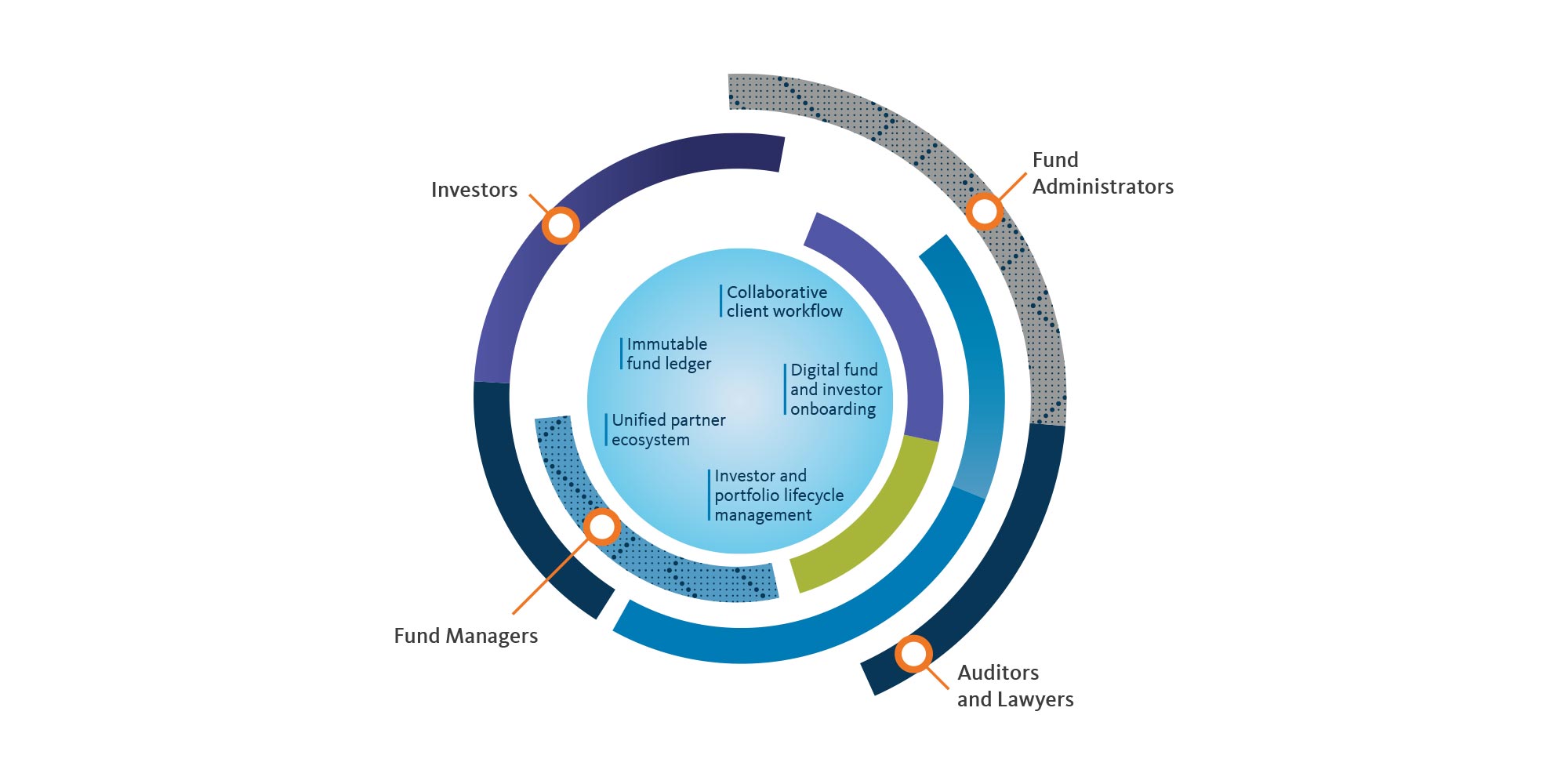 Engage with general partners, limited partners, investment advisors and legal teams via a complete, secure digital journey – streamlining traditionally inefficient processes.