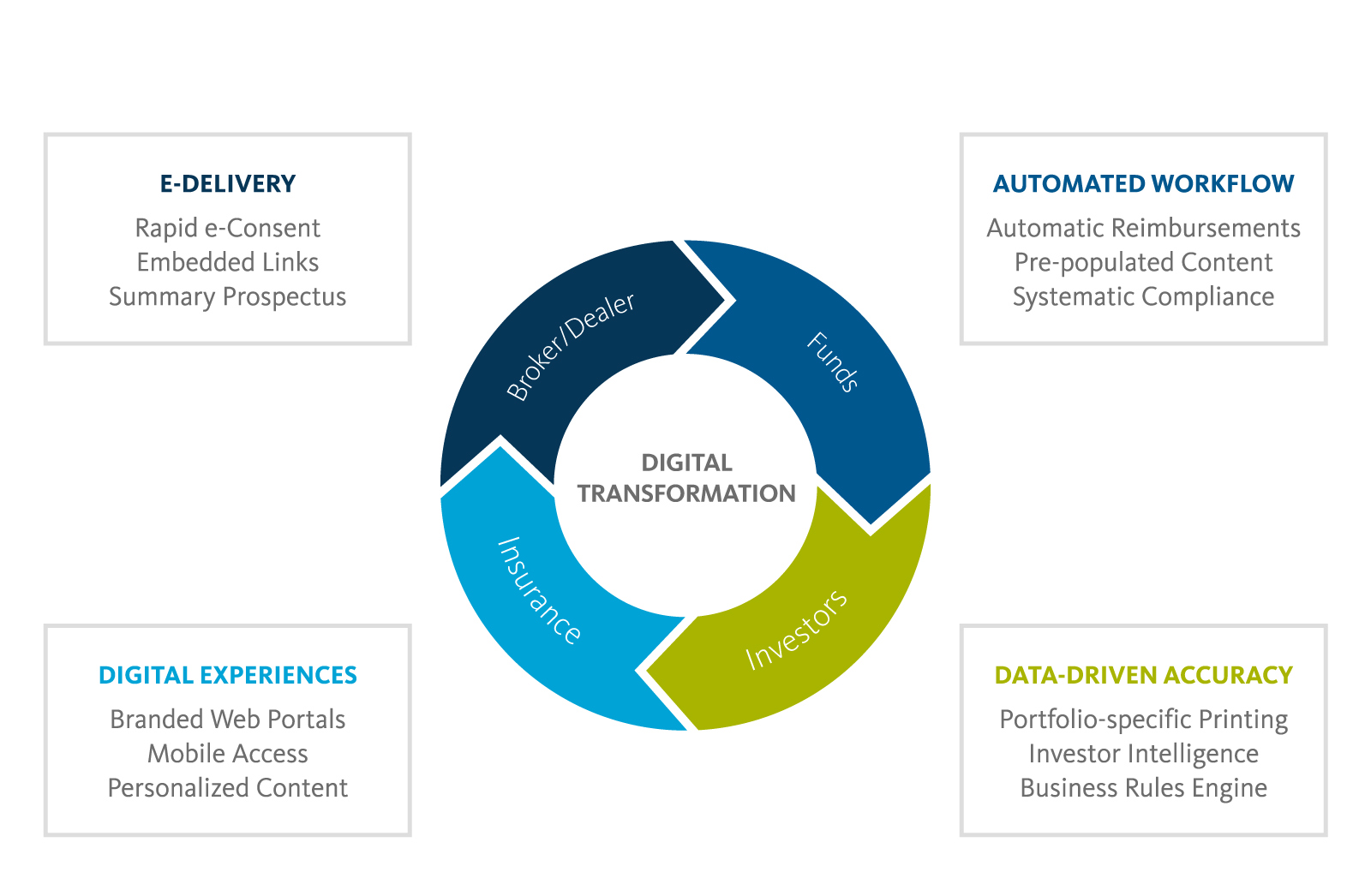 Regulatory Communications for Retirement Services Providers Broadridge