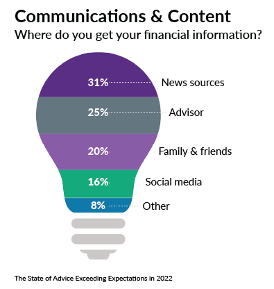 communication and content