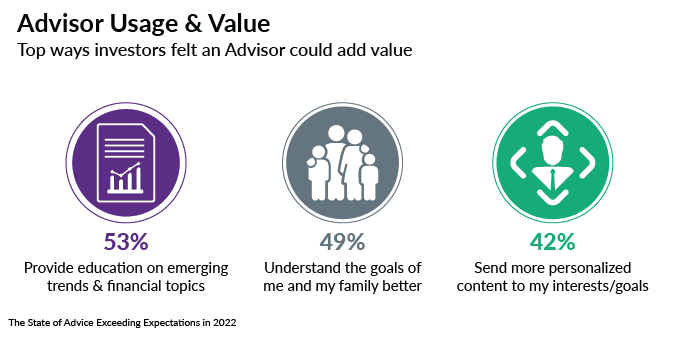 Advisor usage and value