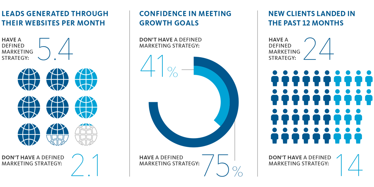 Defined marketing strategy increases confidence in meeting goals, website leads, and new clients