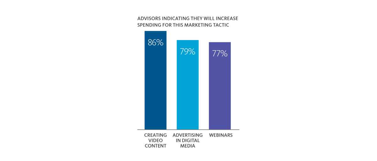 86% plan to increase video content spend, 79% digital media ad spend and 77% webinar spend