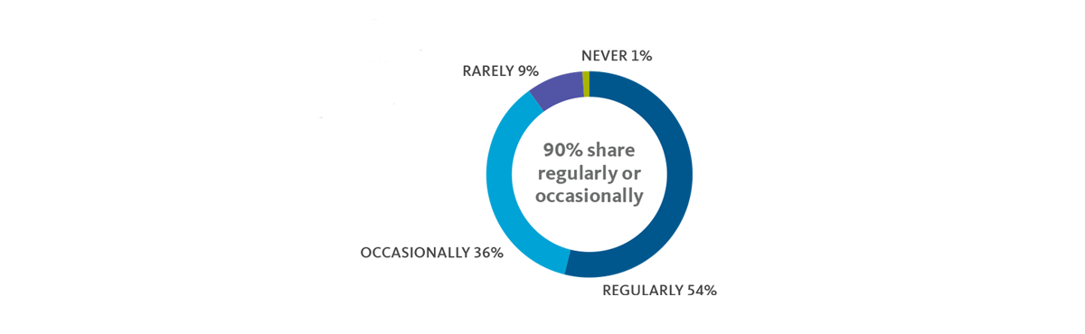 90% of study respondents indicate they share content regularly or occasionally