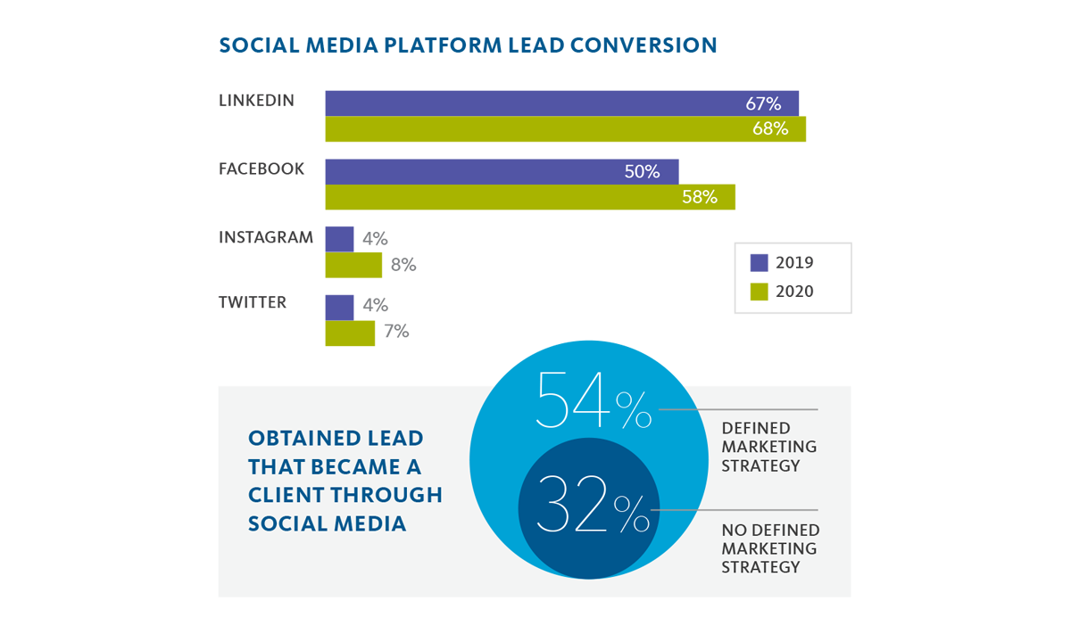 54% of advisors with a defined marketing strategy obtained a client through social media.