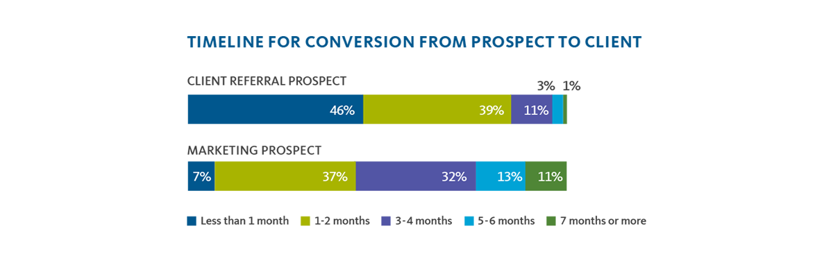 46% of client referral prospects convert to clients in less than 1 month