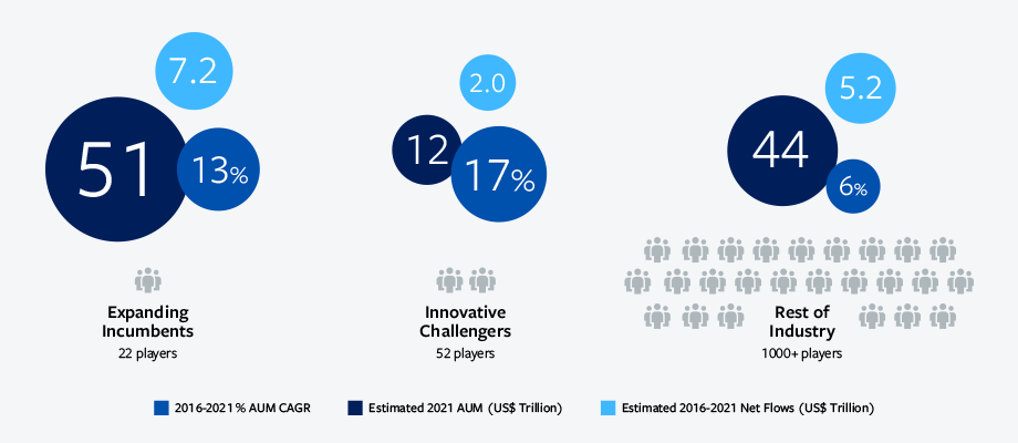 Expanding incumbents and innovative challengers account for 64% of the industry’s organic growth over the last five years